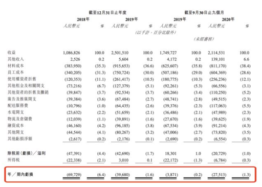 Earnings increase year after year but not making money. Nayukis listing seeks continued blood devel(图1)