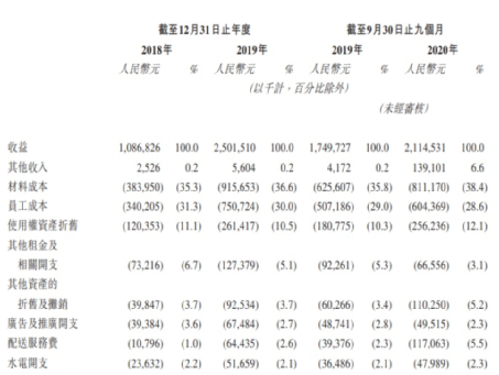 Earnings increase year after year but not making money. Nayukis listing seeks continued blood devel(图3)
