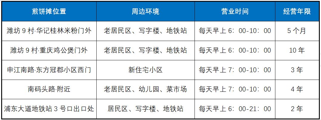 Selling pancakes to earn 1 million a year, buy 7 houses? Catering is not as profitable as imagined!(图2)