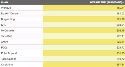 用新鲜牛肉代替冷冻牛肉，这让麦当劳的服务慢了一分钟