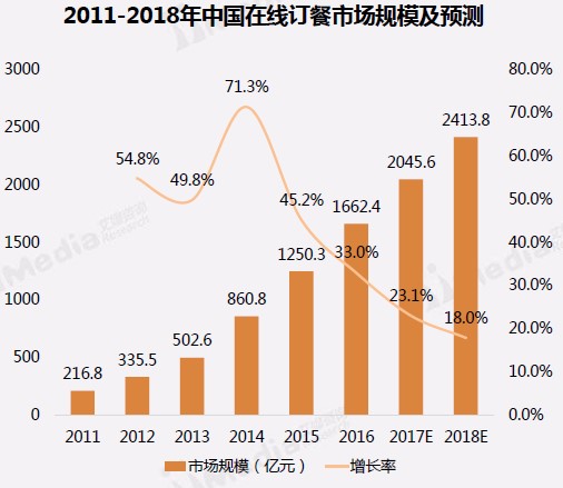 餐饮就是外卖，外卖大于餐饮？