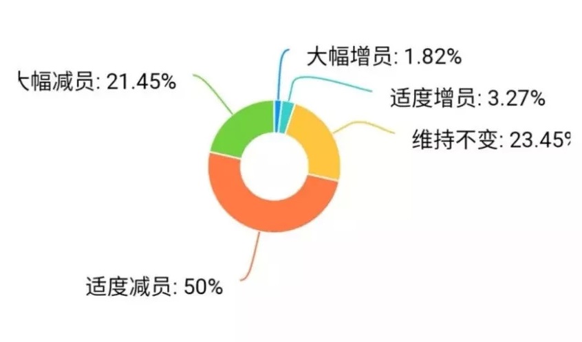 疫情重击：广东30%餐企收益下降超50%，宴席损失2亿 | 调查报告|餐饮界