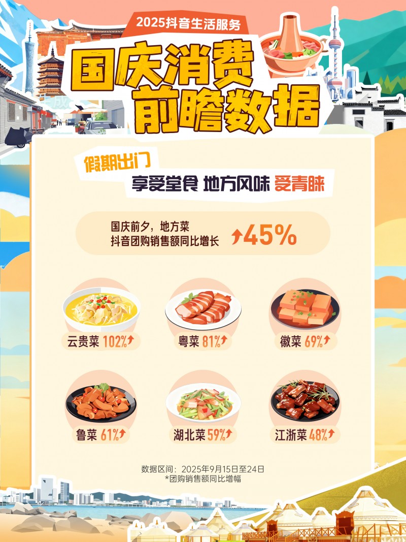 抖音生活服务国庆消费前瞻：小城住宿订单量增47%，地方菜堂食受欢迎|餐饮界