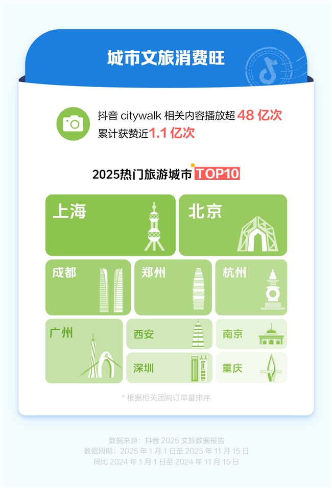 抖音生活服务：2025年赛事游、演唱会游、非遗游火热，鸡排哥带动小城烟火消费|餐饮界