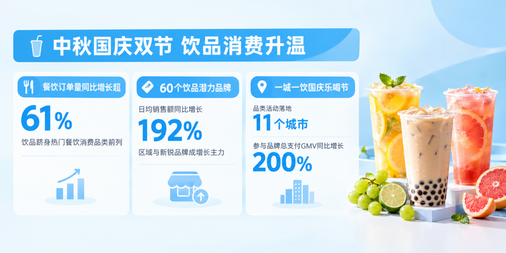 国庆饮品消费数据:地域特色茶饮走红,60个品牌抖音日均销售额同比增192%