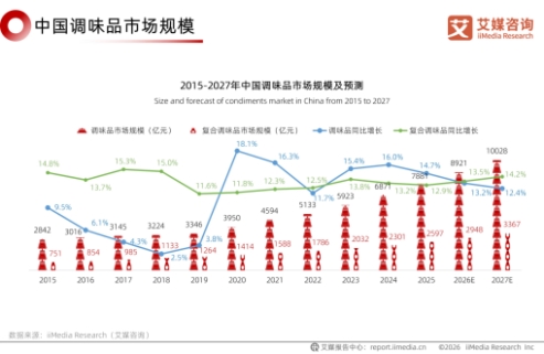 认证加冕|辣妹子辣酱! 荣获全国销量领先,餐饮渠道实力登顶